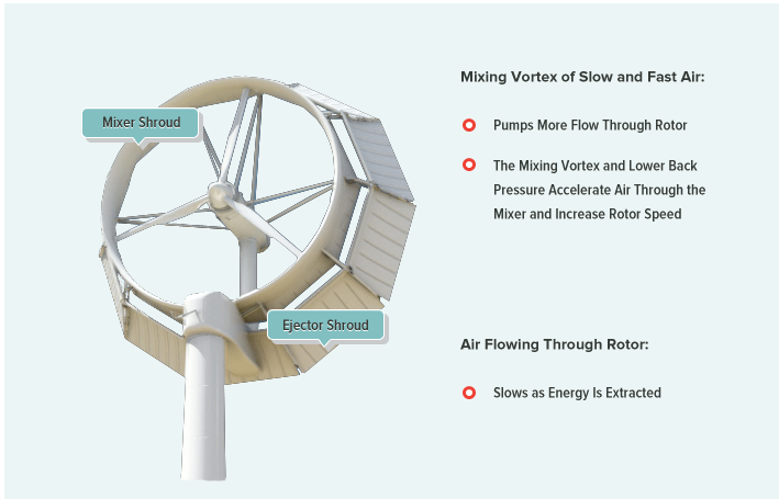 Mixer-ejector shroud technology - wind energy turbine