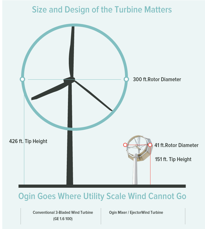 Comparing Ogin Turbines to traditional KW scale turbines